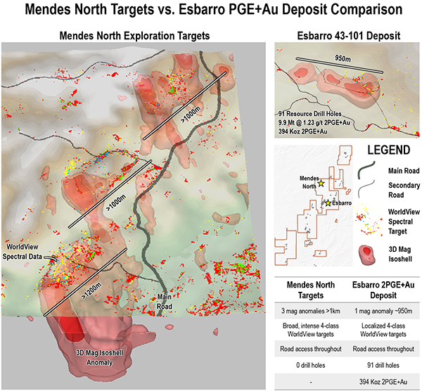 Summary of Mendes North Exploration Targets, with comparison to the NI 43-101 2PGE+Au Esbarro Deposit