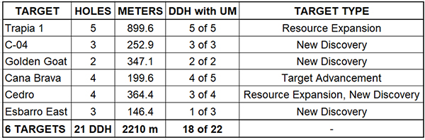 Table 1: Summary of Phase 1 Drill Program (To Date)