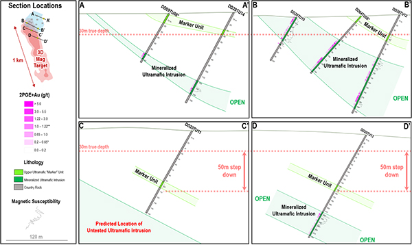 Cross Section Summary of Phase 1 Drilling at Trapia 1